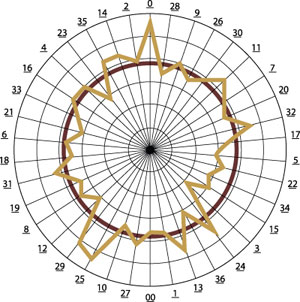 Graph 1